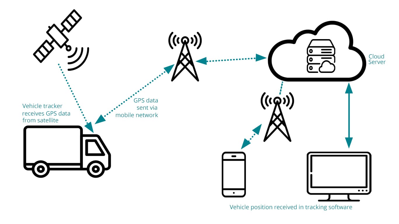 What is GPS Tracking?